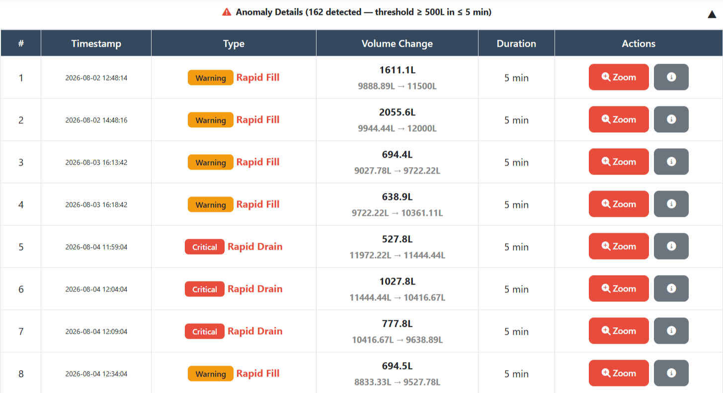 Anomaly log listing rapid fills and rapid drains, each with volume change, duration and timestamp