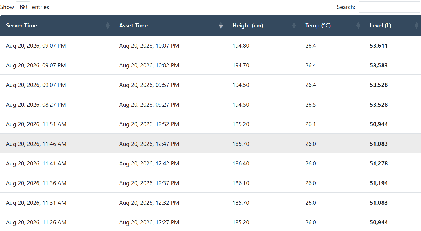 Raw telemetry log showing tank level in litres, fuel height in centimetres and temperature, recorded every five minutes