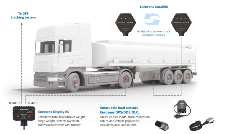 Sensors feeding a GPS tracking system over RS485, an example of the integration a professional device makes possible